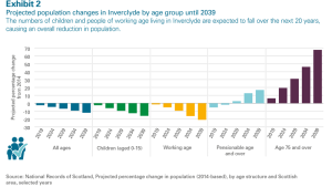 Projected population changes 