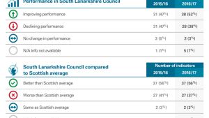Council's analysis of 16/17 LGBF results