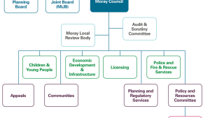 Moray Council committee structure