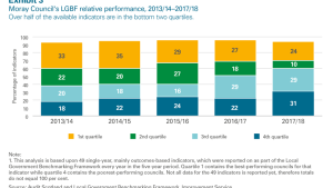 Moray Council's LGBF relative performance