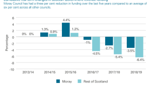 Cumulative real term changes in Scottish Government revenue funding