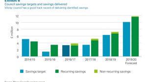Council savings targets and savings delivered