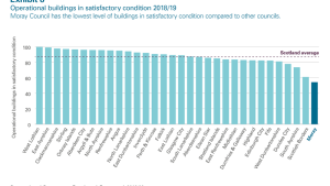 Operational buildings in satisfactory condition 2018/19