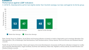 Performance against LGBF indicators