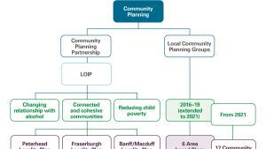 Community Planning in Aberdeenshire