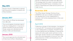 Timeline of Office Space Strategy