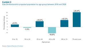 Exhibit 3: East Dunbartonshire projected population by age group between 2018 and 2028