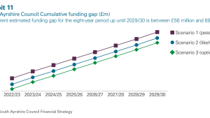 Exhibit 11: South Ayrshire Council cumulative funding gap