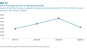 Exhibit 14: Number of bed days lost due to delayed discharges