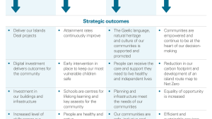 The corporate strategy includes 20 strategic outcomes linked to four broad overall priorities.