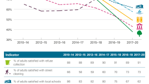 Satisfaction with local services. There has been a decline in satisfaction over the last ten years.