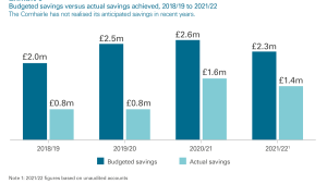 Budgeted savings versus actual savings achieved, 2018/19 to 2021/22. The Comhairle has not realised its anticipated savings in recent years.