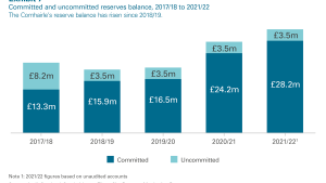 Committed and uncommitted reserves balance, 2017/18 to 2021/22. The Comhairle’s reserve balance has risen since 2018/19.