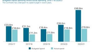 Budgeted capital spending versus actual spending, 2016/17 to 2020/21. The Comhairle has underspent its capital budget in recent years.