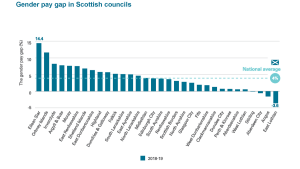 Gender pay gap in Scottish councils