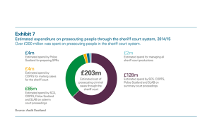 Estimated expenditure on prosecuting people