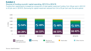 Sources of funding councils' capital spending