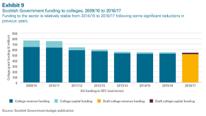 Funding to colleges