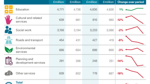 Trend in council expenditure on main services