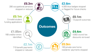 8 areas generated about 95 per cent of NFI outcomes
