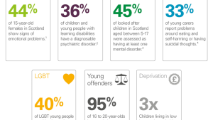 Factors affecting mental health and wellbeing of children and young people