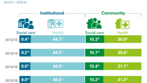 Percentage of expenditure on institutional and community-based care