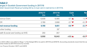 Changes in Scottish Government funding 2017/18
