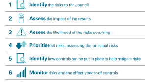 Risk management aspects