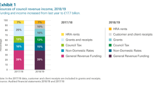 Sources of council revenue income
