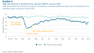A&E attendances in Scotland from January 2020 to January 2021