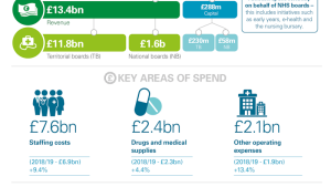 A breakdown of NHS funding for 2019/20