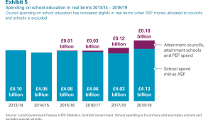 Spending on school education in real terms 2013/14 – 2018/19