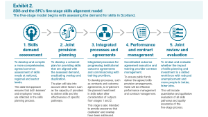 Exhibit 2: SDS and the SFC's five-stage skills alignment model