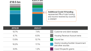 Exhibit 1: Sources of funding and income, 2019/20 and 2020/21