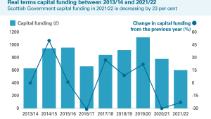 Exhibit 11: Real terms capital funding between 2013/14 and 2021/22