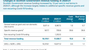 Exhibit 3: Changes in Scottish Government revenue funding in 2020/21