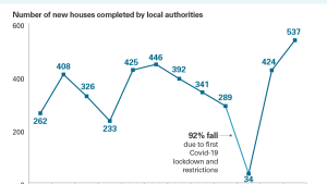 Exhibit 7: Quarterly Local Authority Housing Completions