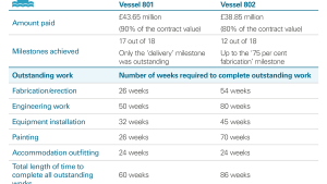 Outstanding work and amount paid for each vessel, as at June 2019