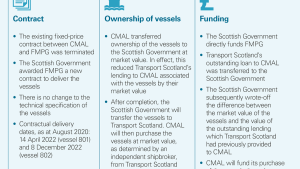 Key features of the new arrangements to deliver the vessels