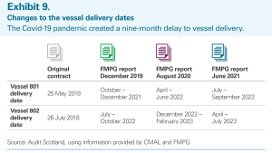 Changes to the vessel delivery dates