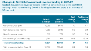 Changes in Scottish Government revenue funding in 2021/22