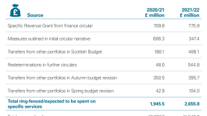Ring-fenced elements of Scottish Government revenue funding