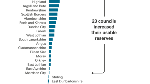 Changes in councils' usable reserves during 2021/22