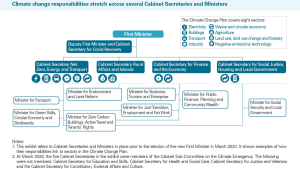 Exhibit 1: Climate change responsibilities stretch across several Cabinet Secretaries and Ministers