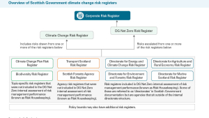 Exhibit 5: Overview of Scottish Government climate change risk registers