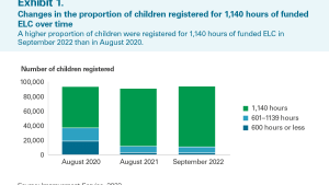 Exhibit 1: Changes in the proportion of children registered for 1,140 hours of funded ELC over time