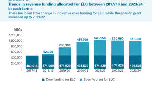Exhibit 2: Trends in revenue funding allocated for ELC between 2017/18 and 2023/24 in cash terms