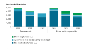 Exhibit 3: Childminders’ involvement in funded ELC between 2019 and 2022