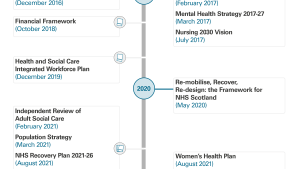 There has been no unified vision for the future direction of the entire healthcare system published since 2013