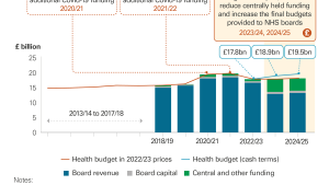 The health budget has been increasing in real terms since 2013/14